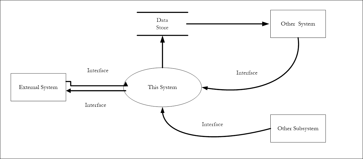 Sample Application Context Diagram