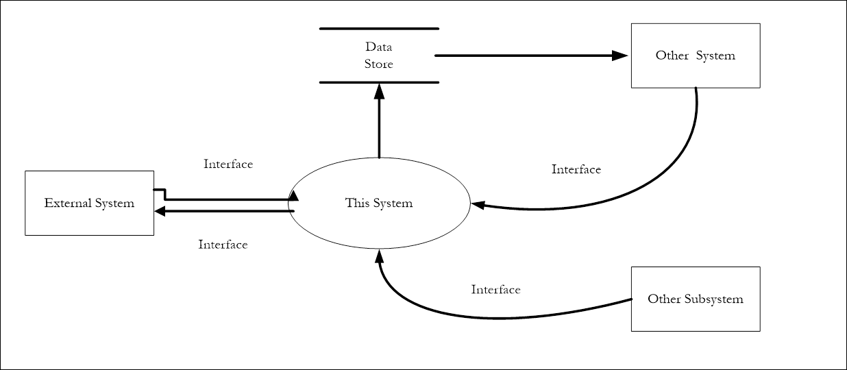 Sample Application Context Diagram