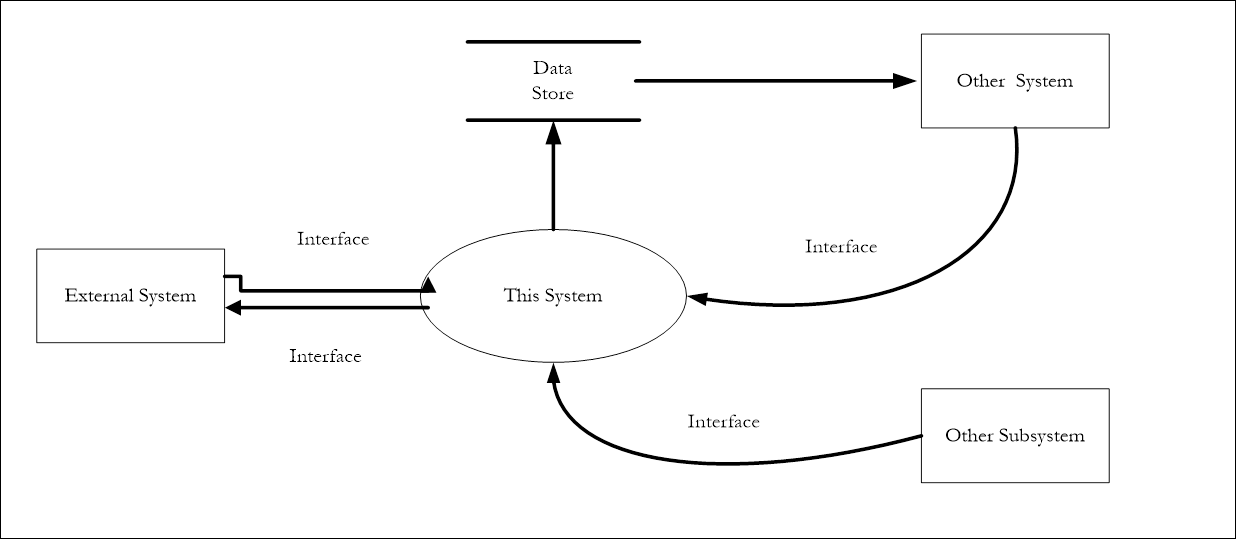 Sample Application Context Diagram