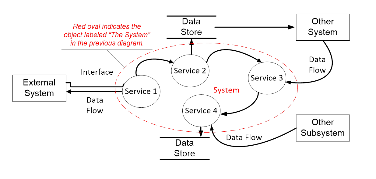 Sample High-Level Application Design