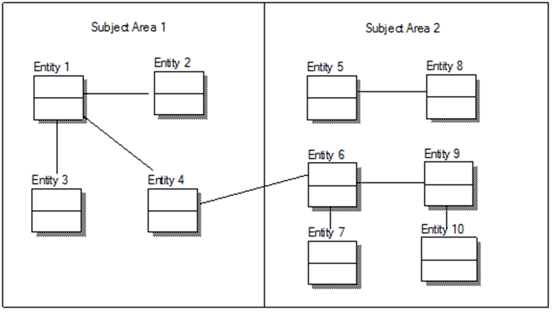 Sample Project Conceptual Data Model