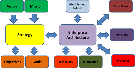 ea-and-strategy-inputs