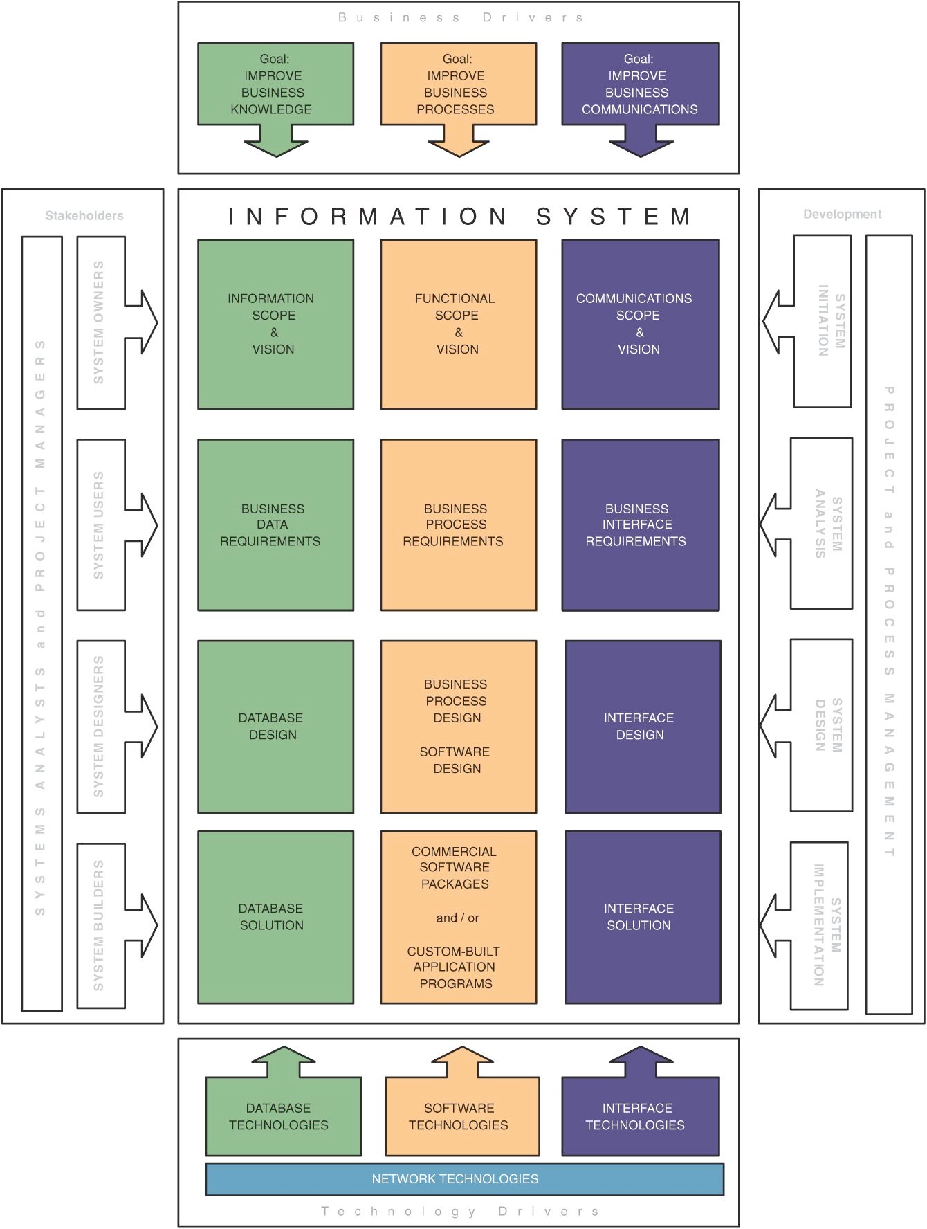 information_system_building_blocks