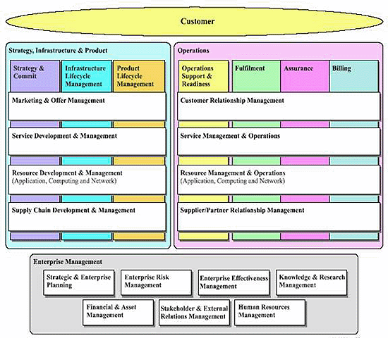 processmap__eTOM